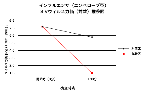 インフルエンザ（エンベローブ型）SIVウイルス力価（対数）推移図
