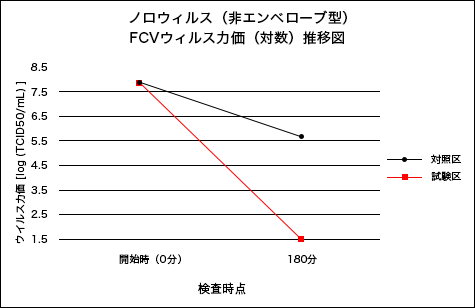 ノロウイルス（非エンベローブ型）FCVウイルス力価（対数）推移図