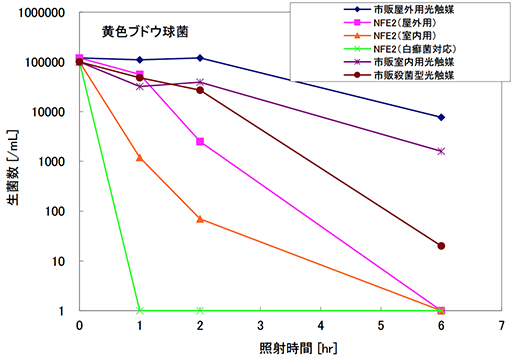 インフルエンザ（エンベローブ型）SIVウイルス力価（対数）推移図