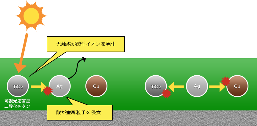 光触媒が酸性イオンを発生